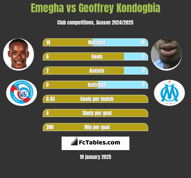 Emegha vs Geoffrey Kondogbia h2h player stats