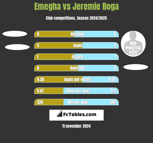 Emegha vs Jeremie Boga h2h player stats