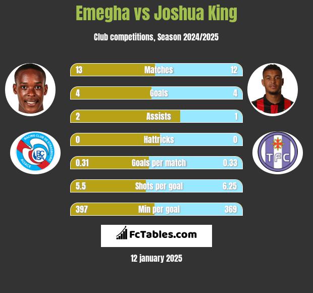 Emegha vs Joshua King h2h player stats