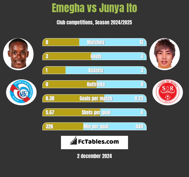 Emegha vs Junya Ito h2h player stats