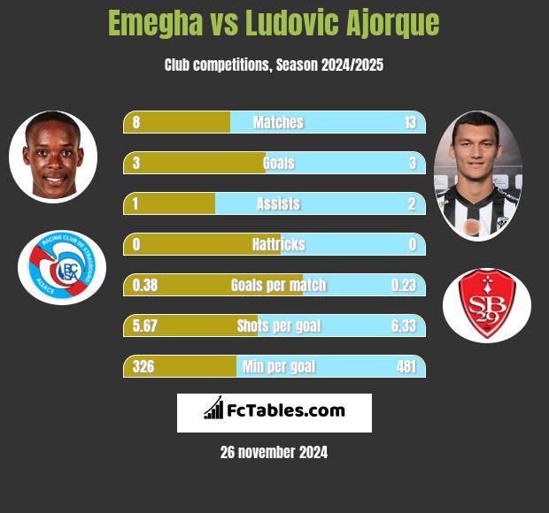 Emegha vs Ludovic Ajorque h2h player stats