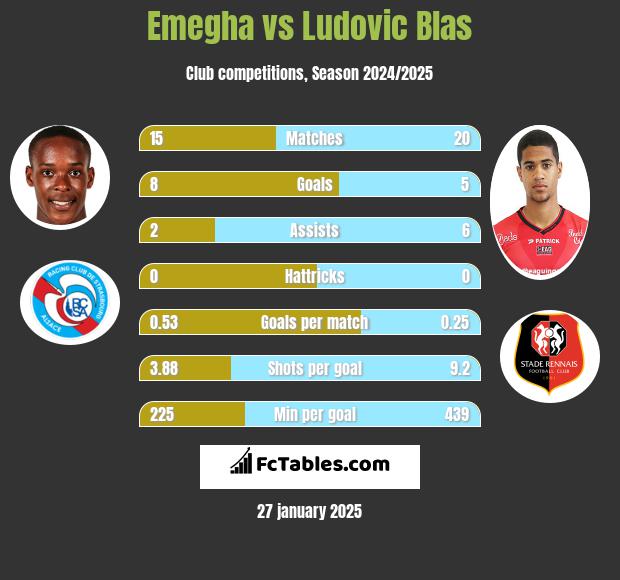 Emegha vs Ludovic Blas h2h player stats