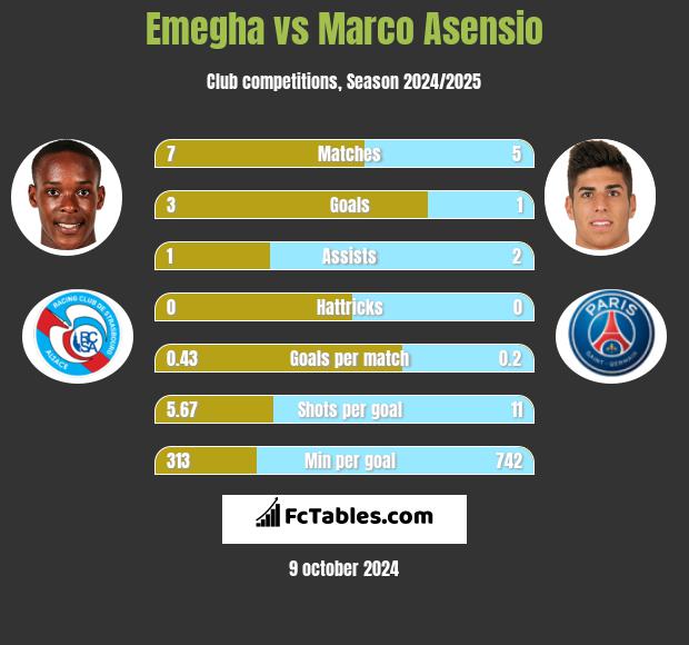 Emegha vs Marco Asensio h2h player stats