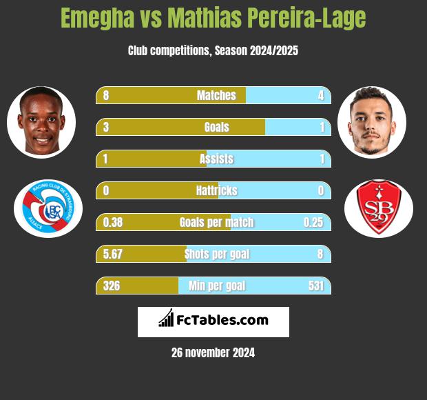 Emegha vs Mathias Pereira-Lage h2h player stats