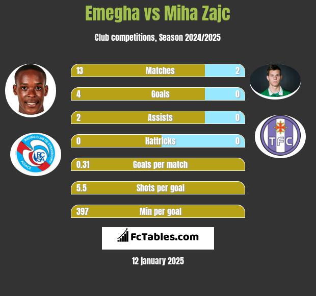 Emegha vs Miha Zajc h2h player stats