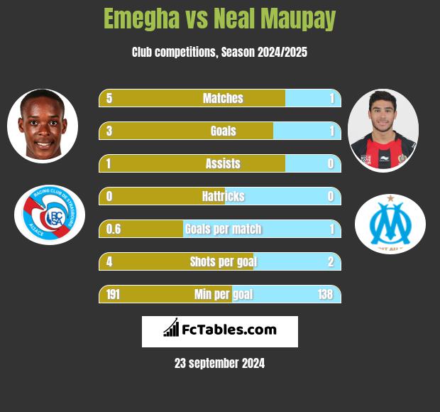 Emegha vs Neal Maupay h2h player stats