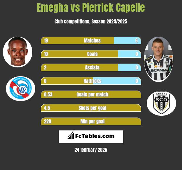 Emegha vs Pierrick Capelle h2h player stats