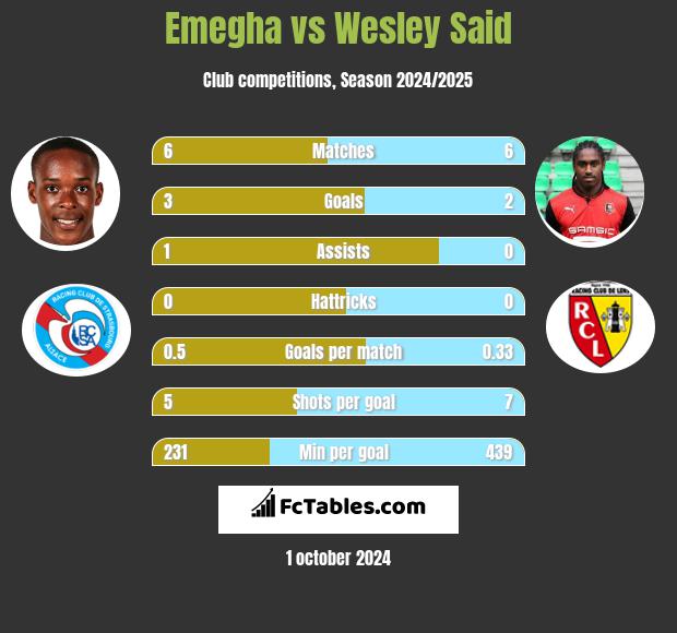 Emegha vs Wesley Said h2h player stats