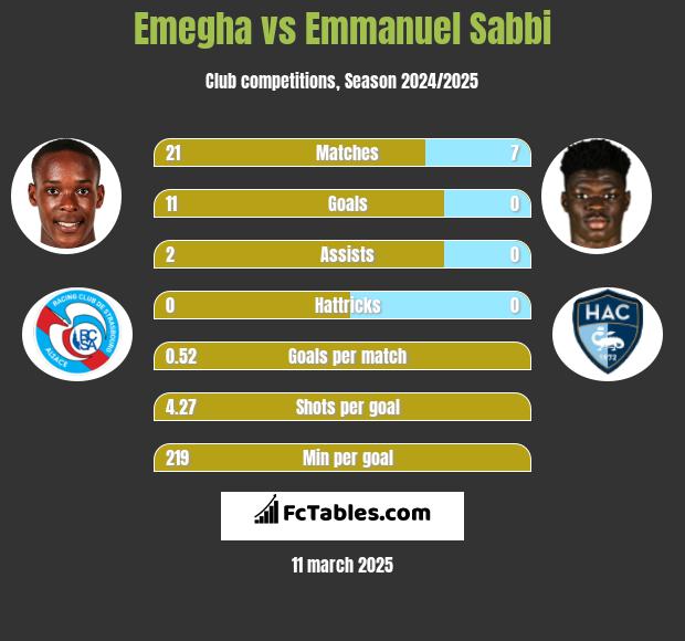 Emegha vs Emmanuel Sabbi h2h player stats