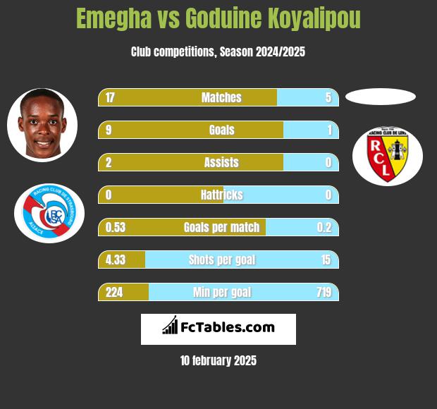 Emegha vs Goduine Koyalipou h2h player stats