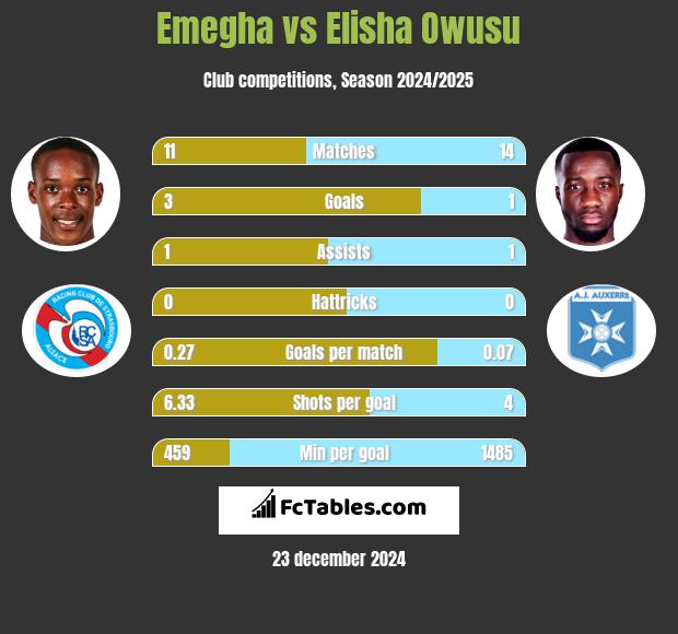 Emegha vs Elisha Owusu h2h player stats