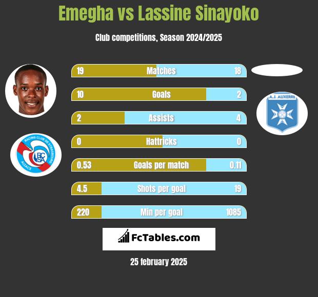 Emegha vs Lassine Sinayoko h2h player stats