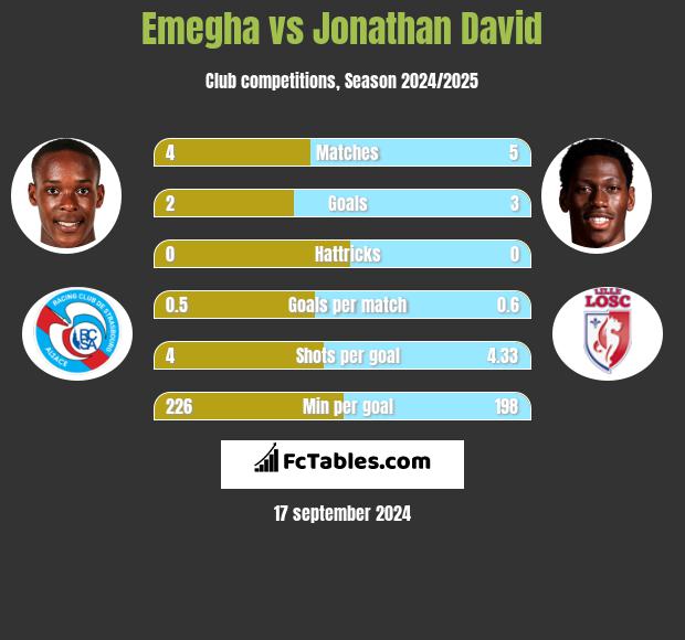 Emegha vs Jonathan David h2h player stats