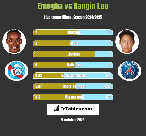 Emegha vs Kangin Lee h2h player stats