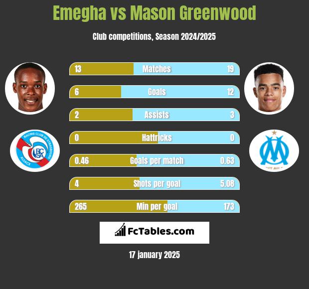 Emegha vs Mason Greenwood h2h player stats