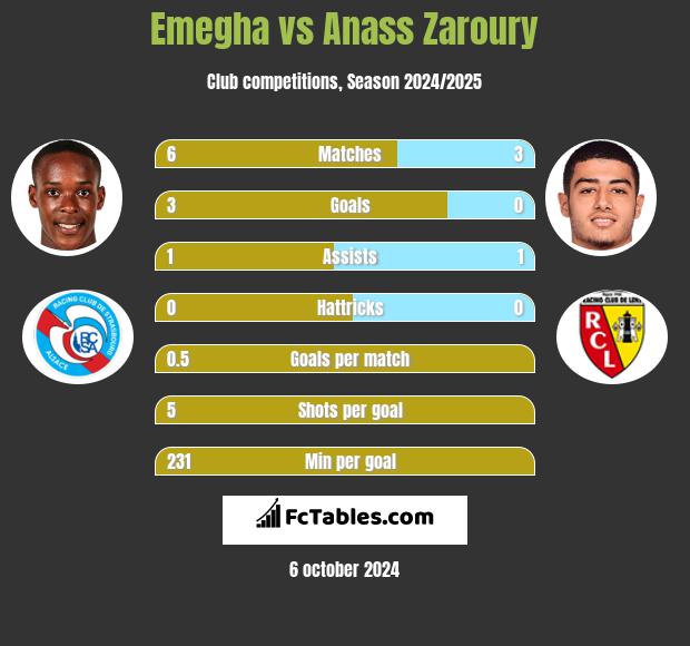 Emegha vs Anass Zaroury h2h player stats