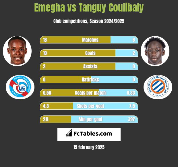 Emegha vs Tanguy Coulibaly h2h player stats