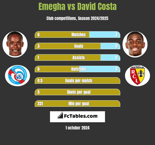 Emegha vs David Costa h2h player stats