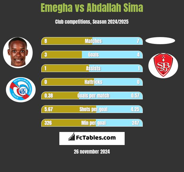 Emegha vs Abdallah Sima h2h player stats