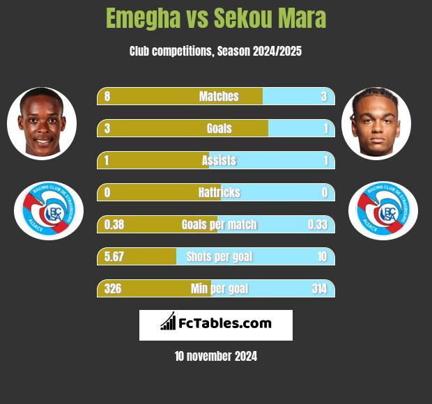 Emegha vs Sekou Mara h2h player stats