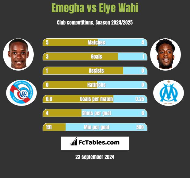 Emegha vs Elye Wahi h2h player stats