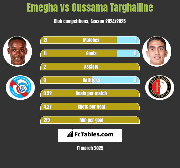 Emegha vs Oussama Targhalline h2h player stats