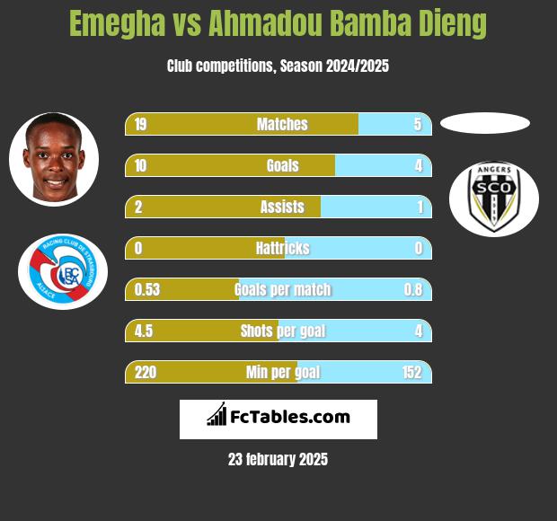 Emegha vs Ahmadou Bamba Dieng h2h player stats