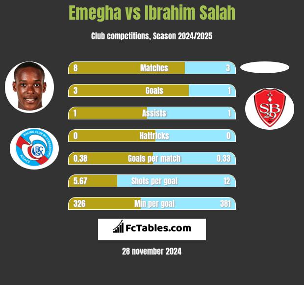 Emegha vs Ibrahim Salah h2h player stats