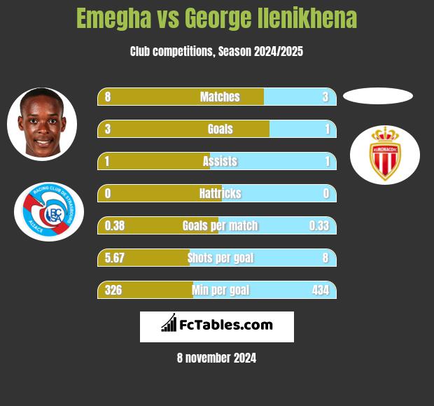 Emegha vs George Ilenikhena h2h player stats