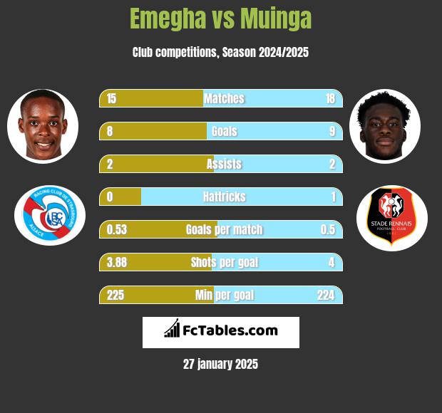 Emegha vs Muinga h2h player stats