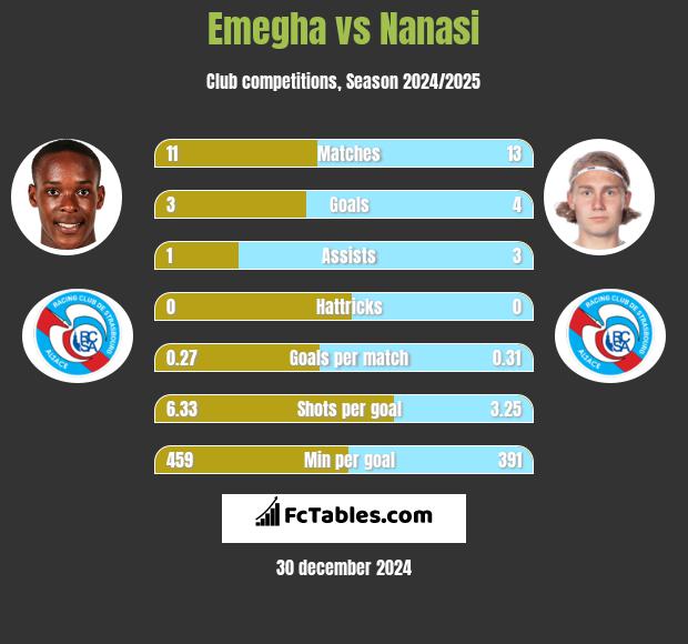 Emegha vs Nanasi h2h player stats