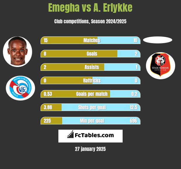 Emegha vs A. Erlykke h2h player stats