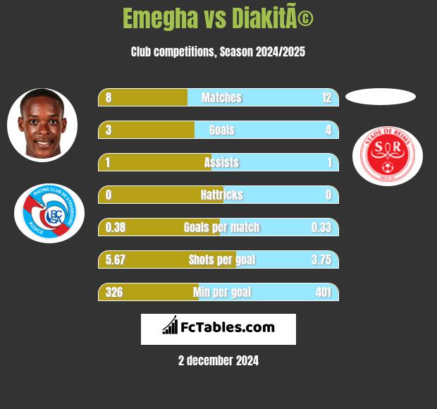 Emegha vs DiakitÃ© h2h player stats