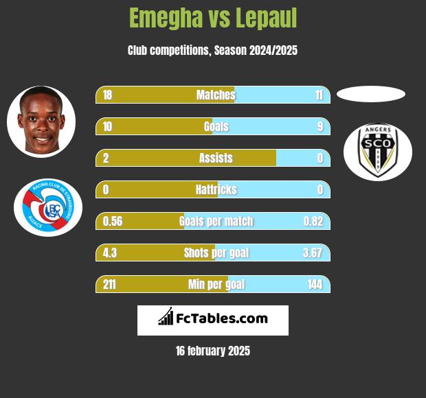 Emegha vs Lepaul h2h player stats