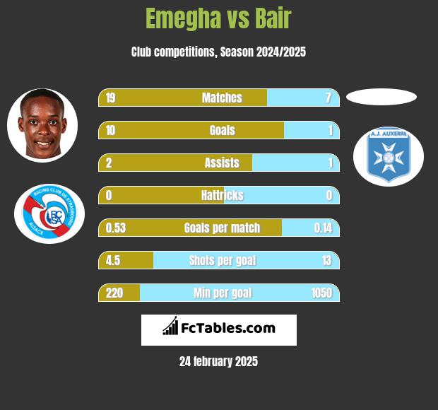 Emegha vs Bair h2h player stats