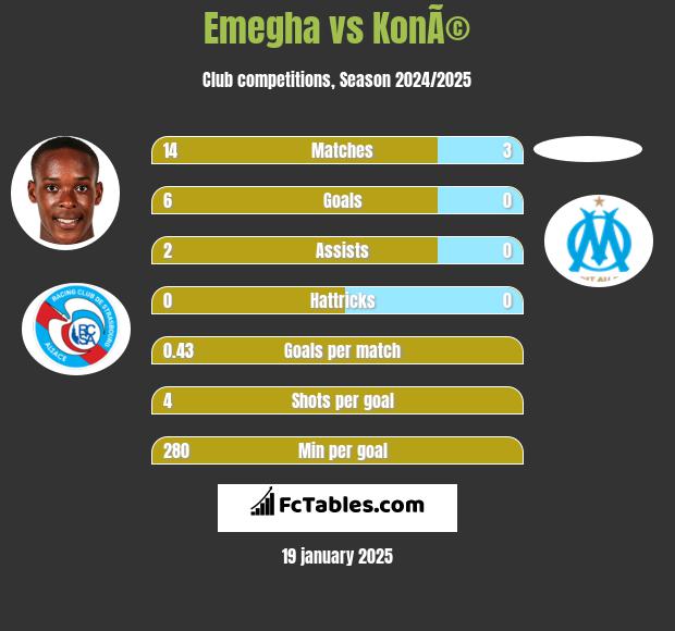 Emegha vs KonÃ© h2h player stats