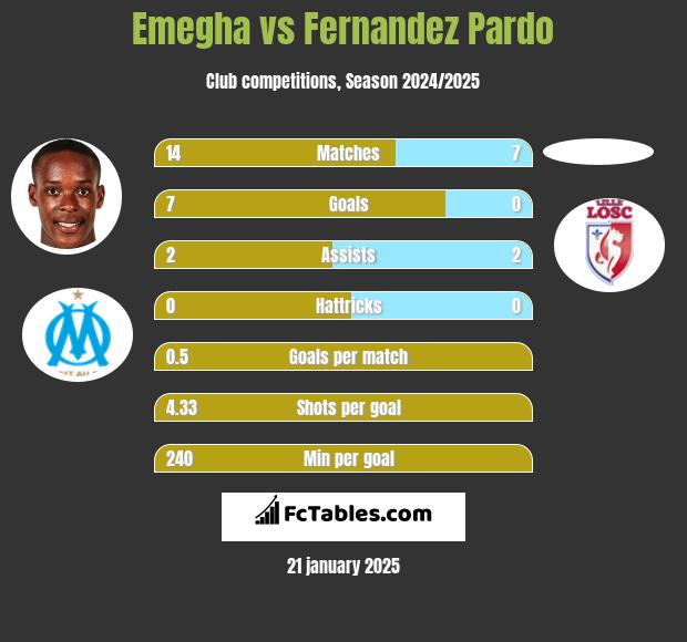 Emegha vs Fernandez Pardo h2h player stats