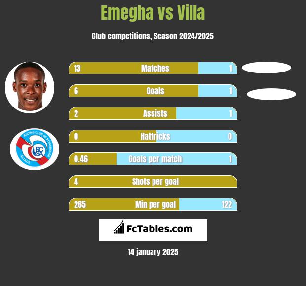 Emegha vs Villa h2h player stats