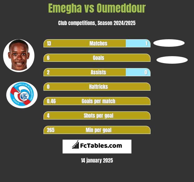 Emegha vs Oumeddour h2h player stats