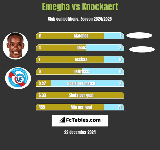 Emegha vs Knockaert h2h player stats