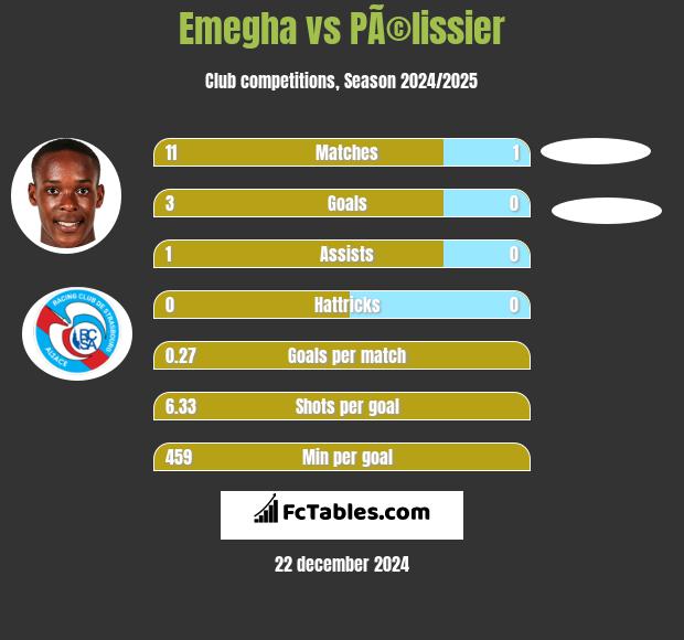 Emegha vs PÃ©lissier h2h player stats