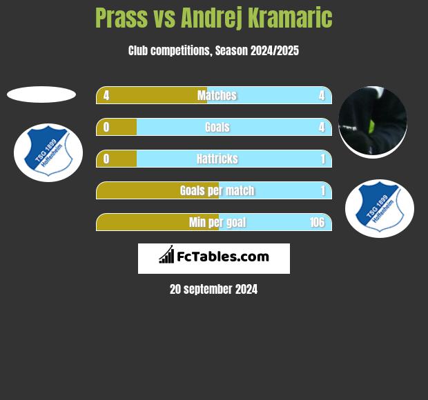 Prass vs Andrej Kramaric h2h player stats