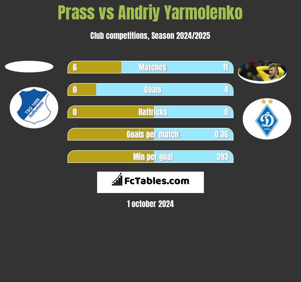 Prass vs Andrij Jarmołenko h2h player stats