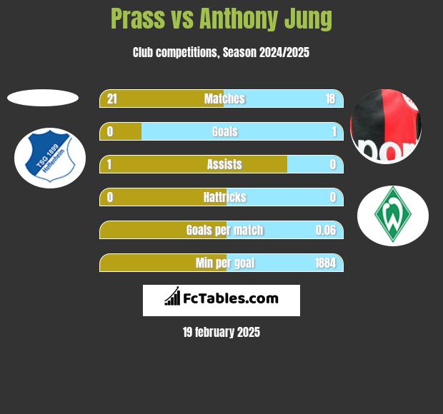 Prass vs Anthony Jung h2h player stats