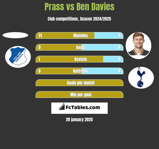 Prass vs Ben Davies h2h player stats