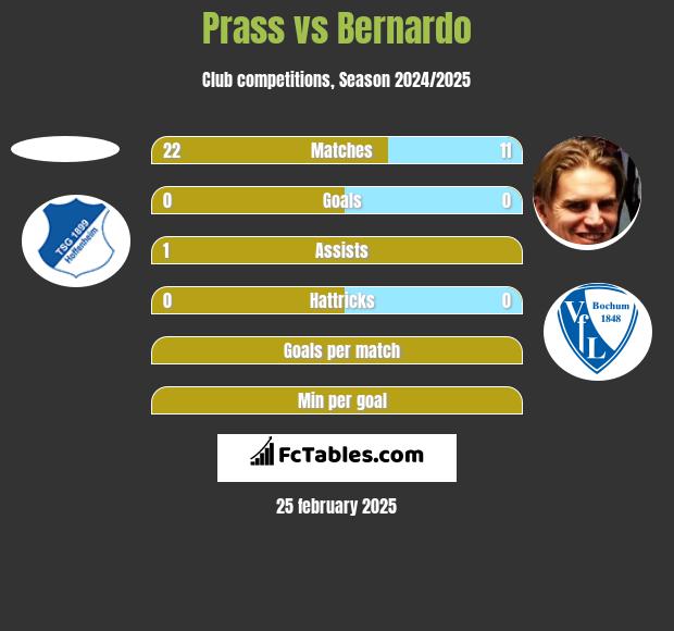 Prass vs Bernardo h2h player stats