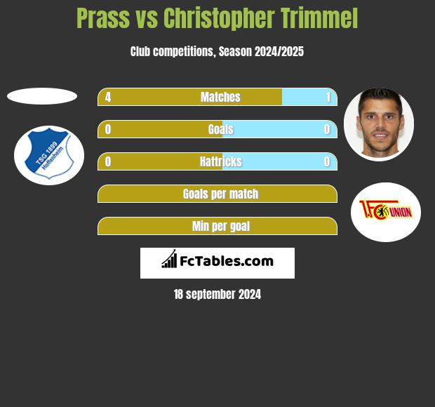 Prass vs Christopher Trimmel h2h player stats