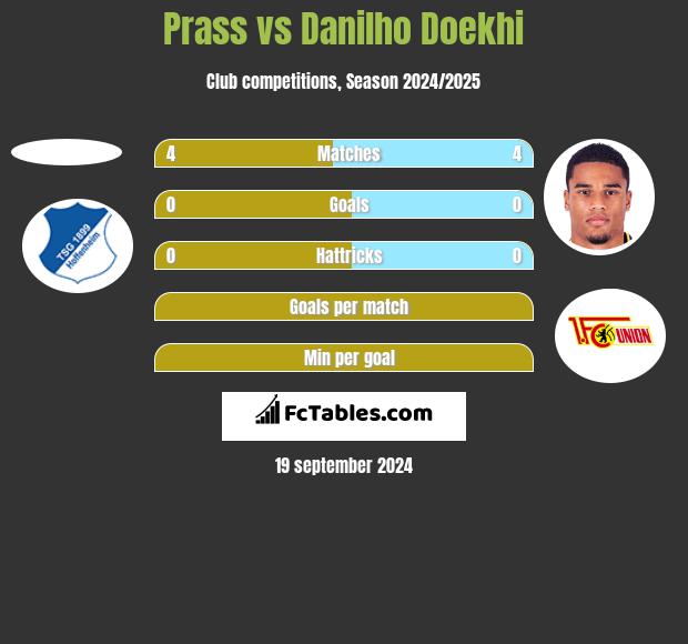 Prass vs Danilho Doekhi h2h player stats