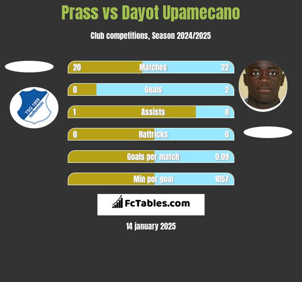 Prass vs Dayot Upamecano h2h player stats