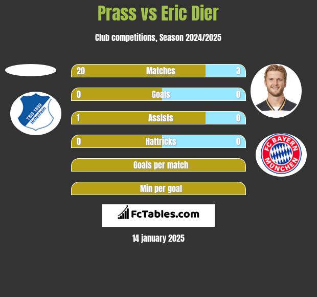 Prass vs Eric Dier h2h player stats